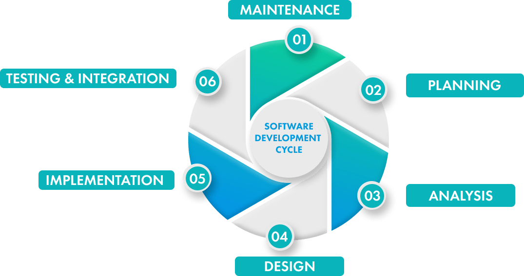 Software development cycle diagram showing the stages of planning, analysis, design, implementation, testing and integration, and maintenance.