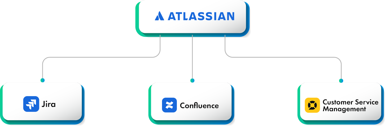 Atlassian platform connecting Jira, Confluence, and Customer Service Management.